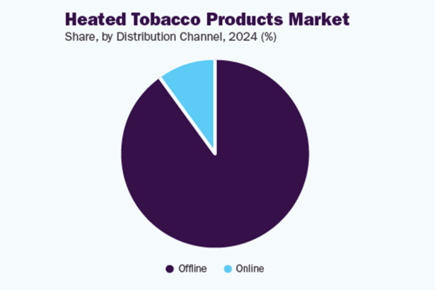 Heated Tobacco Market Growth
